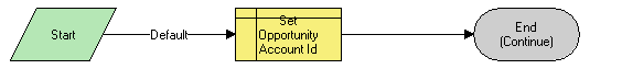 SIS OM PC Set Opportunity Account Workflow