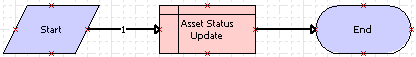 SWI Asset Status Update Workflow