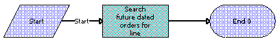 SWI Cancel Sales Order Line Item Workflow