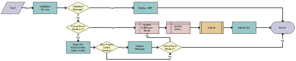 SWICancel Sales Order Workflow