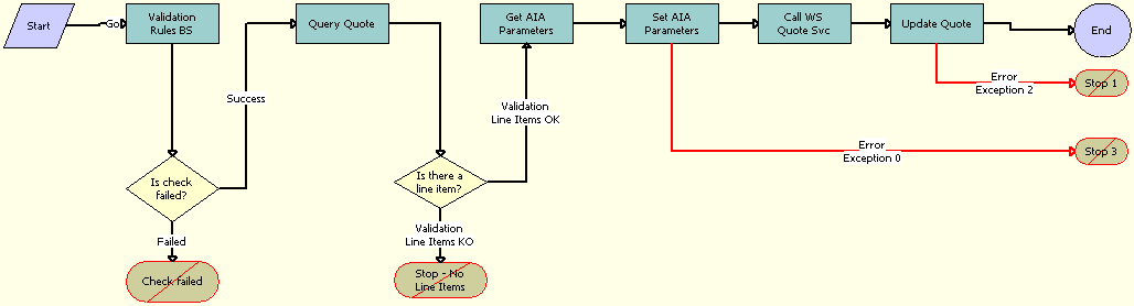 SWISendQuote Workflow