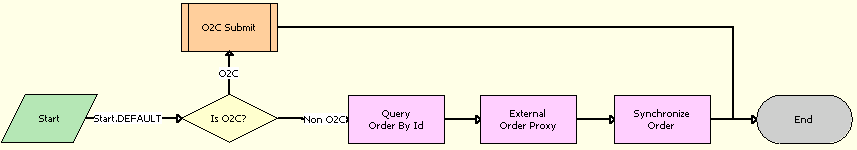 Submit Order ASI Workflow