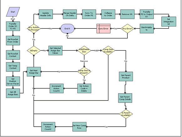 TOUI Assign Bar Get Delta Sub Process Workflow