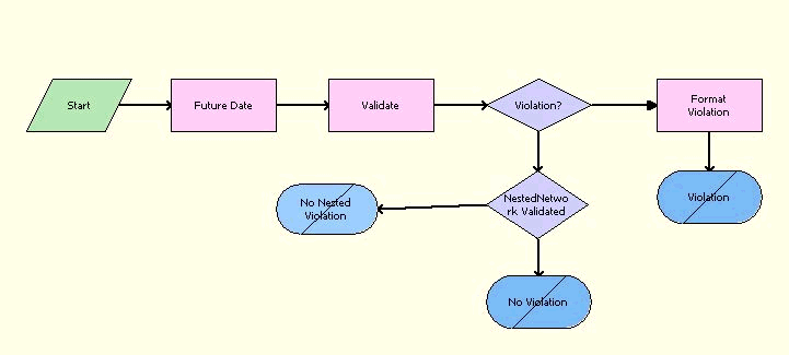 VORD Validate (Order) Workflow