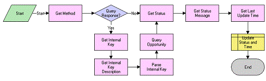 Opportunity Sharing Receive Update Response Process