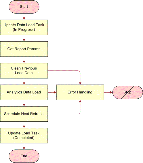 Partner Program Load Data Flow