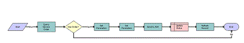 SWIPUBSendOrder Workflow