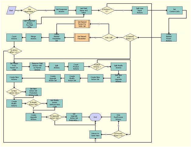 RAF Prepare Actions Sub Process Workflow