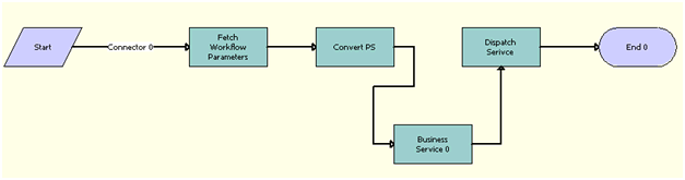 RAF RunProcess Driver Workflow