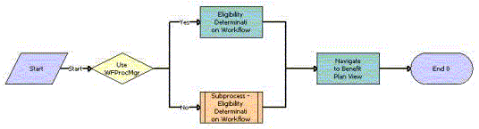 PUB Eligibility Determination Workflow