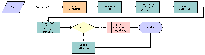 PUB Eligibility Determination Workflow Main For IO Mappings