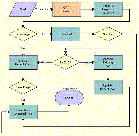 PUB Eligibility Determination Workflow Main
