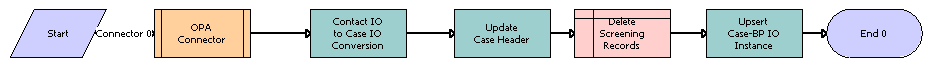 PUB Screening Determination Workflow Main For IO Mappings