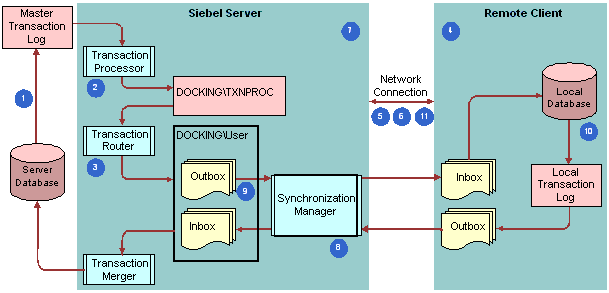 Scenario for Synchronizing Data with a Connected User