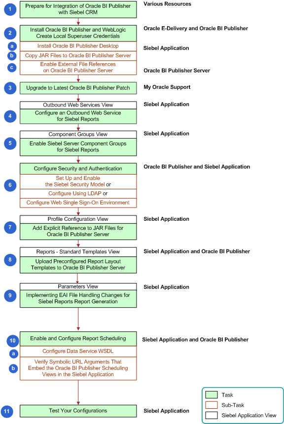 Roadmap for Integrating Oracle BI Publisher with Siebel CRM