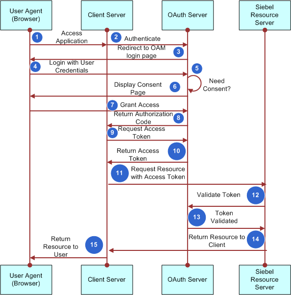 The Web Server Authentication Flow is described in the surrounding text.