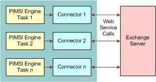Synchronization Process With the Web Service Exchange Connector