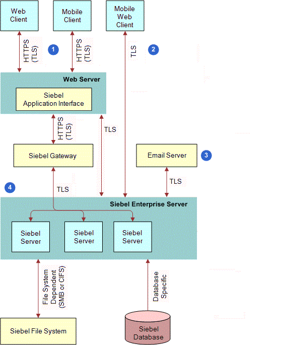 Communications Encryption in the Siebel Application Environment: This image is described in the surrounding text.