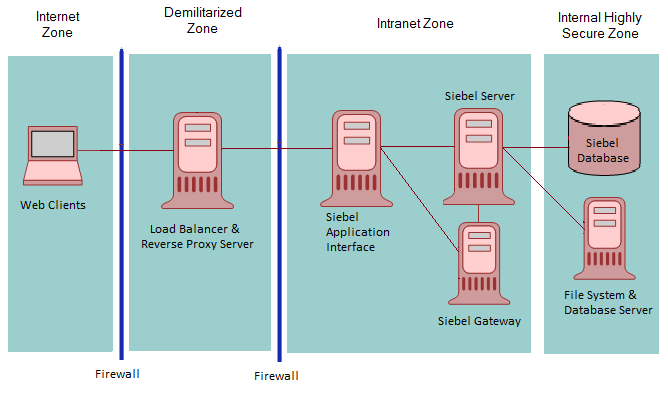 Recommended Firewall Deployment in a Siebel Business Applications Environment: This image is described in the surrounding text.