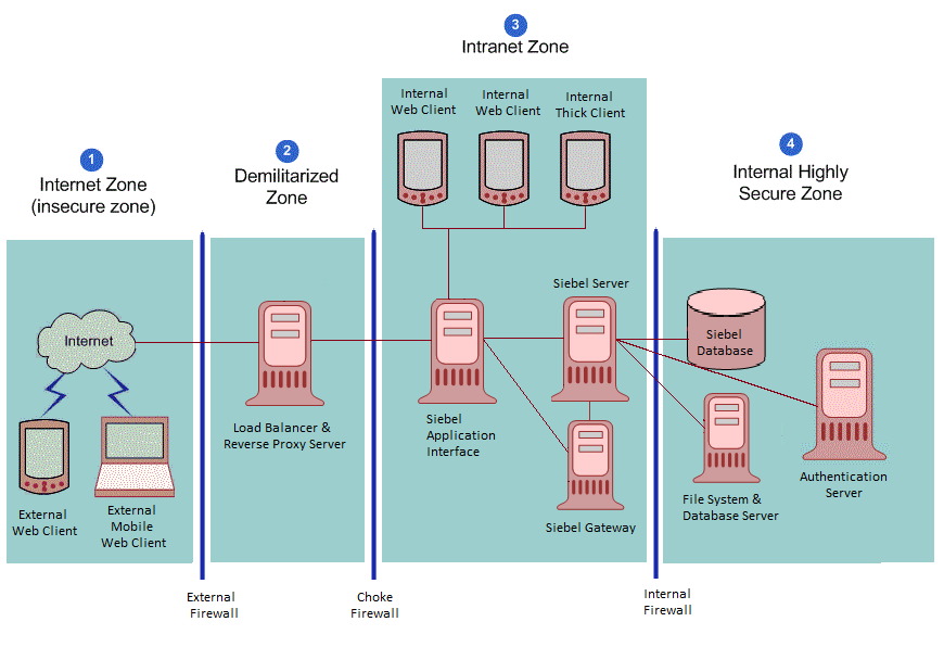 Network Configuration for a Medium-Scale Secure Deployment of Siebel Business Applications: This image is described in the surrounding text.