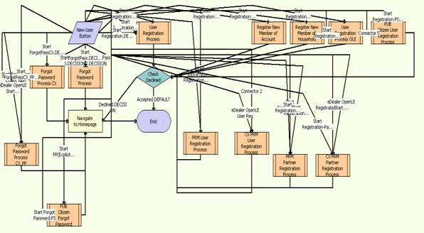 Registration Initial Process Workflow