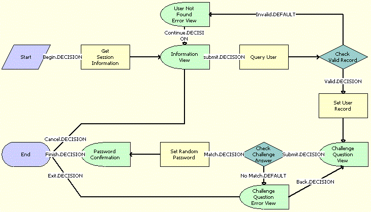 User Registration Forgot Password (CX eService) Workflow