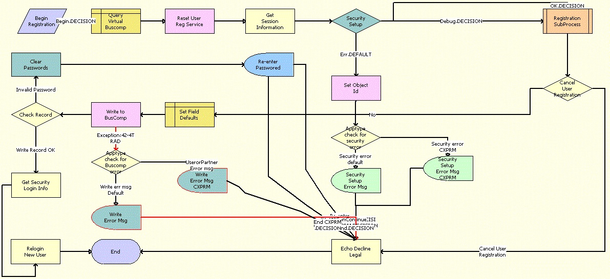 User Registration Process OUI Workflow