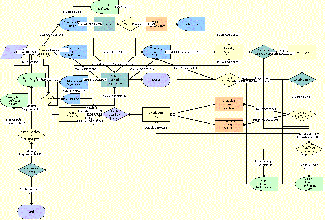 User Registration SubProcess OUI Workflow