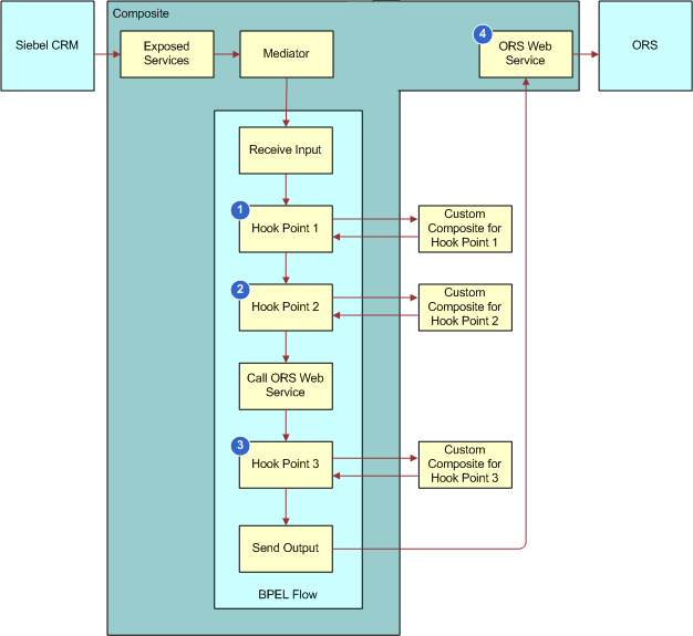 Generic Flow That Includes Hook Points. This image is described in the surrounding text.