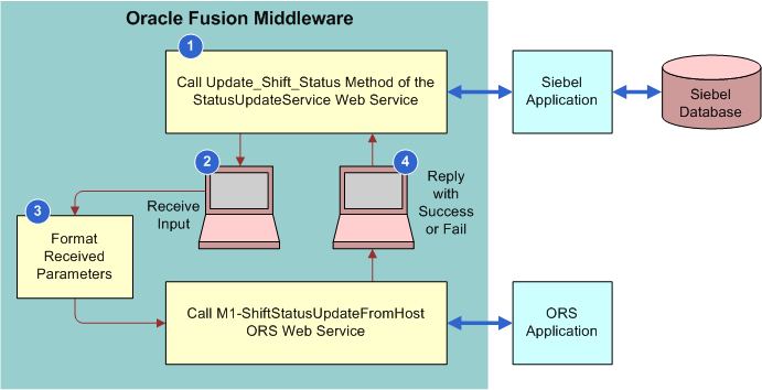 Integration Flow to Synchronize a Shift Status from Siebel CRM to ORS. This image is described in the surrounding text.