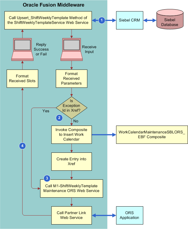 Integration Flow That Updates or Inserts a Shift Weekly Template. This workflow is described in the surrounding text.