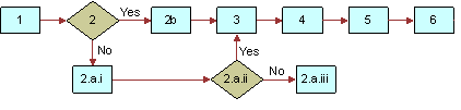 Logical Sequence of Question Events