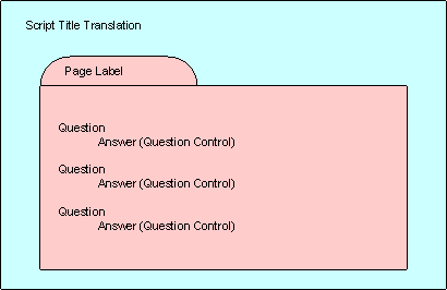 The Template Refers to This Basic Page Layout Design