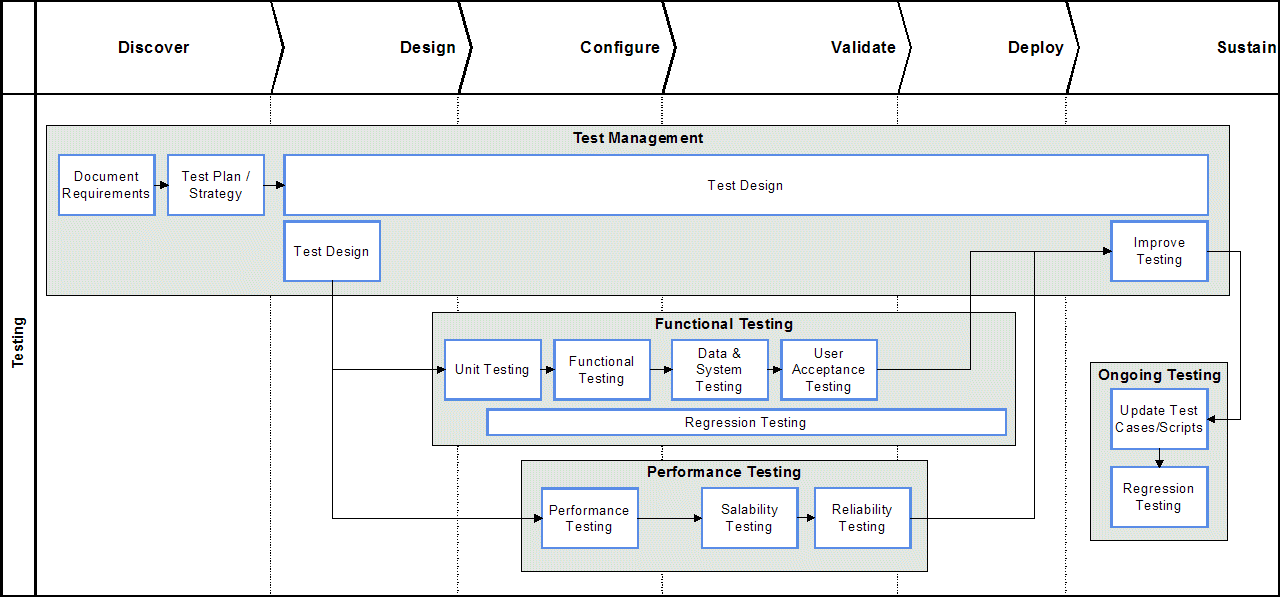 High-Level Testing Process Map