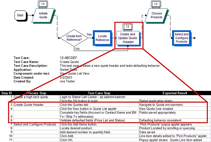 Business Process-Driven Test Case with its Corresponding Process Diagram