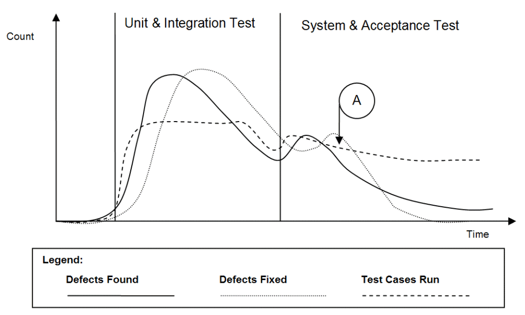 Trend Analysis of Testing and Defect Resolution