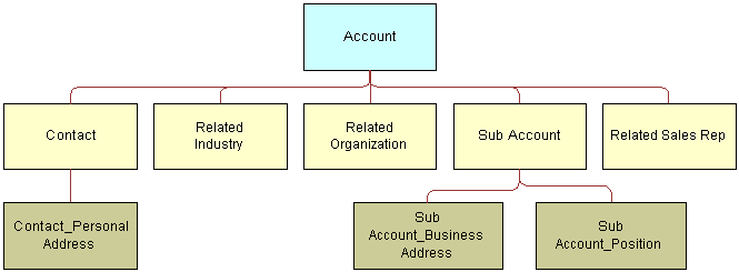 Structure of the Account Relationship Message