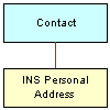 Contact Address Structure