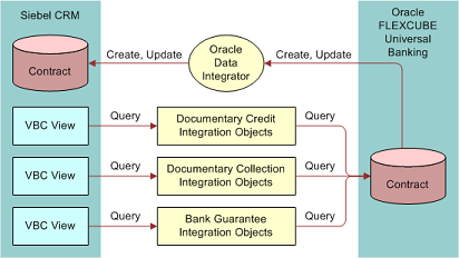 Contract Data Flow During Data Integration Process