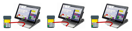 This figure shows three POS clients with a PED attached to each POS client.
