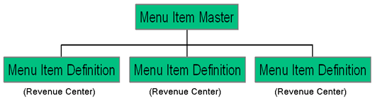 This figure shows the relationship between the menu item master and menu item definitions.
