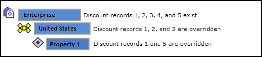 This figure shows an example configuration of multiple record definitions.