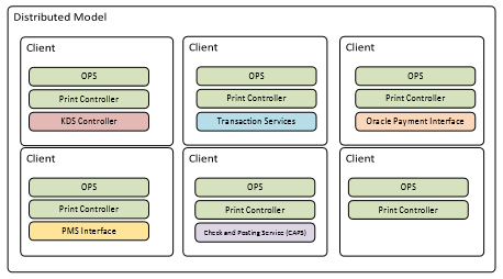 The following image shows a property with shared services running on multiple devices.