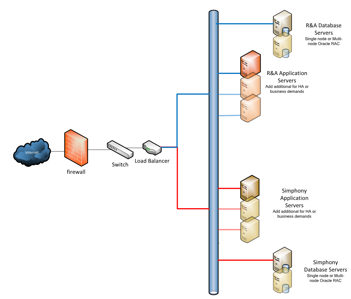 The image shows a network configuration that consists of a firewall, switch, load balancer, application servers, and database servers.