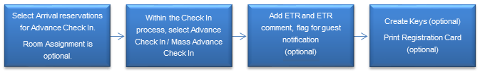 This figure shows the Advance Check In process flow.