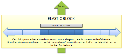 This figure is a graphic design illustrating the Elastic Block concept. Users can pick up more than the allotted rooms and book at the group rate for dates outside of the core. Shoulder dates can also be set to restrict the number of days out from the block’s core dates that can be booked for the block.