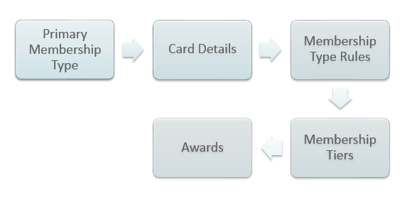 This figure shows the workflow when setting up a guest loyalty program.