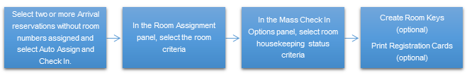 This figure shows the Mass Check In process flow for reservations without room numbers assigned.