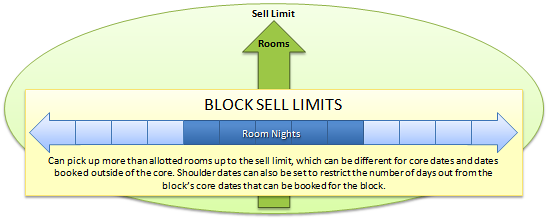 This figure is a graphic design illustrating the Block Sell Limits concept. Users can pick up more than the allotted rooms up to the sell limit, which can be different for core dates and dates booked outside of the core. Shoulder dates can also be set to restrict the number of days out from the block’s core dates that can be booked for the block.