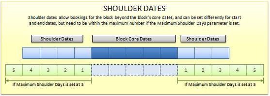 This figure is a graphic design illustrating the Shoulder Dates concept. Shoulder dates allow bookings for the block beyond the block’s core dates and can be set differently for start and end dates, but need to be within the maximum number if the Maximum Shoulder Days controls is set.